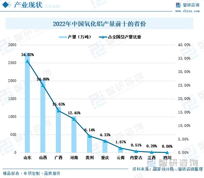 氧化铝行业发展动态分析：下游需求旺盛进口依赖度仍然较高