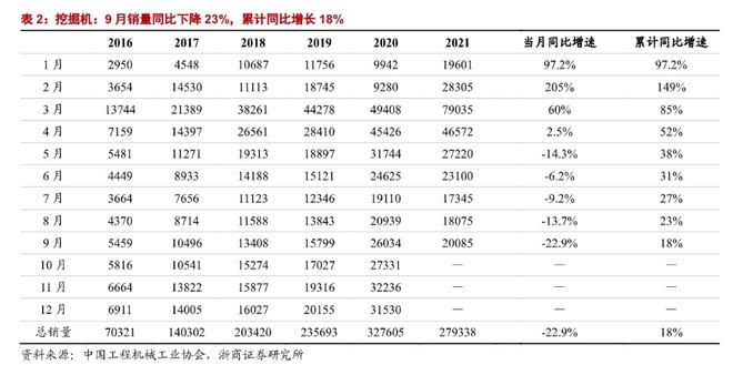 行业动态工程机械Q3业绩遇寒潮10月销售仍不乐观后腾博tengbo9885官网期看基建托底力度